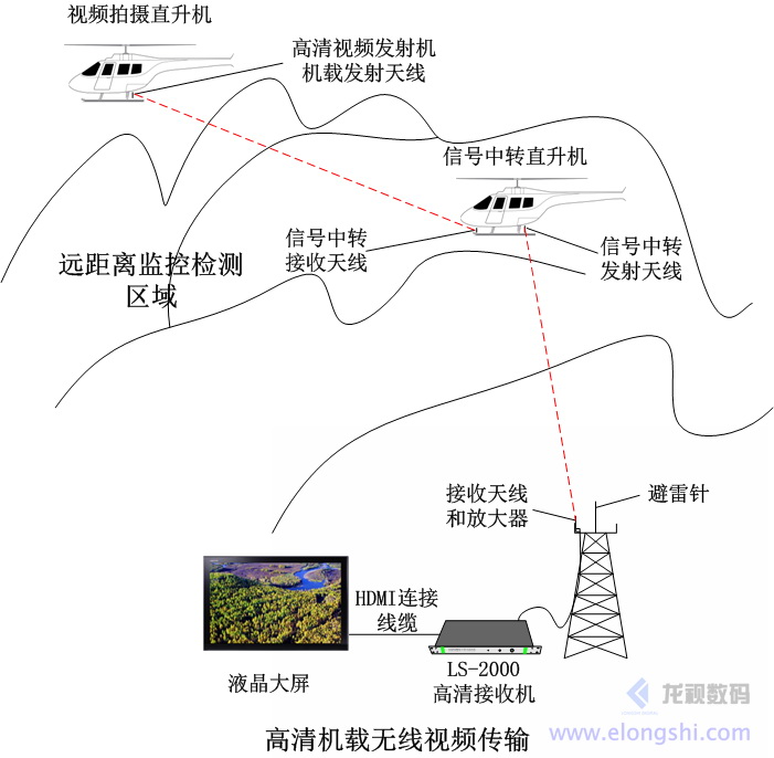 深圳安視源無線單兵視頻傳輸機載視頻傳輸案例