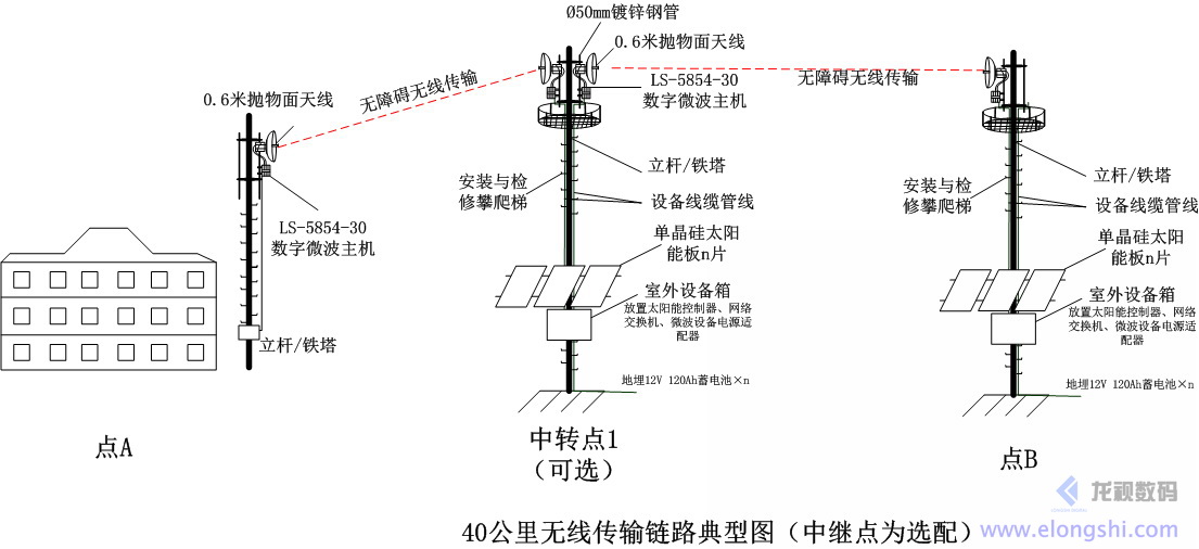 深圳安視源遠距離無線微波傳輸系統(tǒng)鏈路典型圖(中繼點為選配)