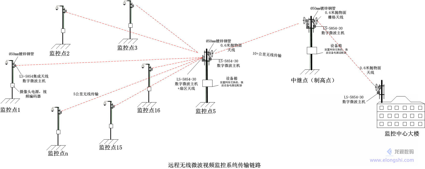 深圳龍視數(shù)碼LS-5854集成天線無(wú)線微波無(wú)線網(wǎng)橋應(yīng)用圖