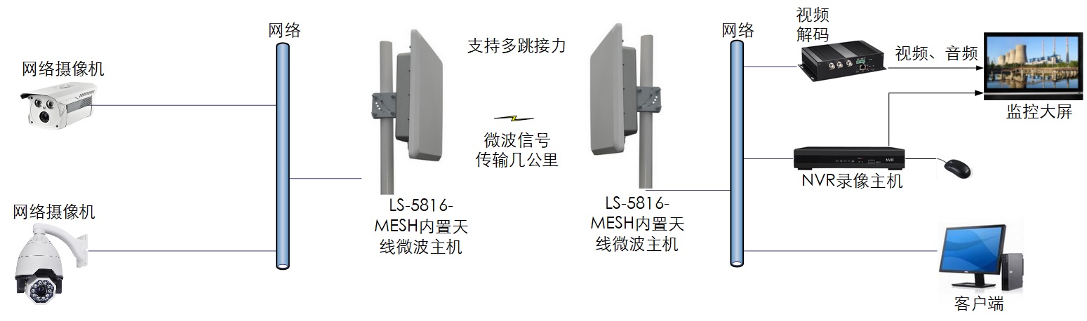 工業(yè)級(jí)專業(yè)集成天線自組網(wǎng)MESH數(shù)字微波傳輸設(shè)備