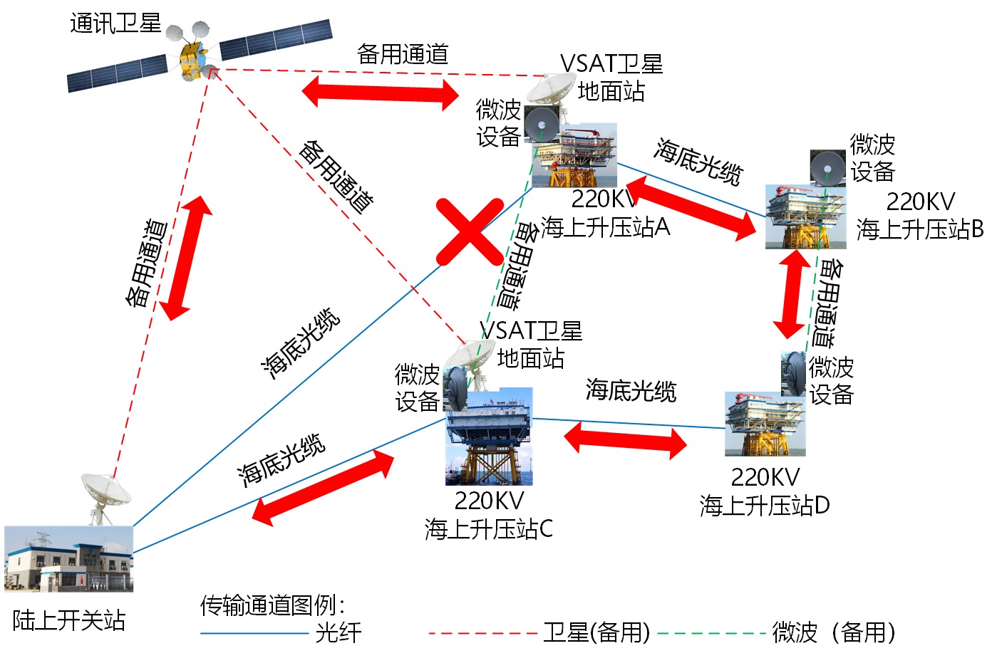 微波備用傳輸通道后的整體風(fēng)電場(chǎng)的升壓站與陸上開關(guān)站之間的整體通訊鏈路-光纖中斷情況下鏈路圖 微波備用傳輸通道后的整體風(fēng)電場(chǎng)的升壓站與陸上開關(guān)站之間的整體通訊鏈路-光纖中斷情況下鏈路圖