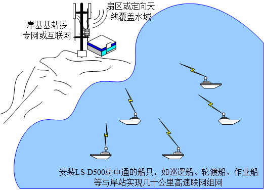 安裝LS-D500的船只,如巡邏船、輪渡船、作業(yè)船等與岸站實(shí)現(xiàn)幾十公里高速聯(lián)網(wǎng)組網(wǎng)