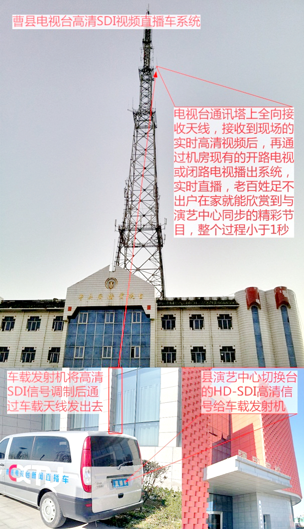 高清HD-SDI無線視頻直播設(shè)備應(yīng)用于菏澤曹縣廣播電視臺(tái)